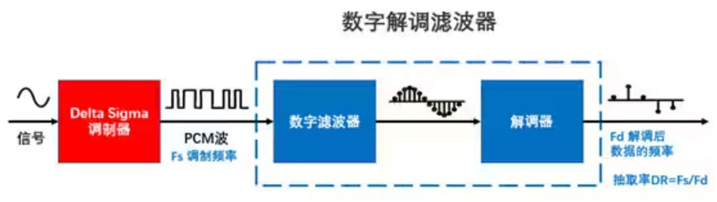 Σ －Δ ADC的高精度數(shù)模轉(zhuǎn)化，是如何實現(xiàn)的？