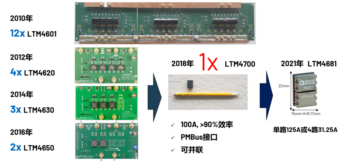 ADI電源專家：什么樣的電源技術(shù)和迭代速度才能始終獨步于市場？