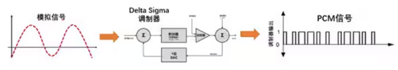 Σ －Δ ADC的高精度數(shù)模轉(zhuǎn)化，是如何實現(xiàn)的？