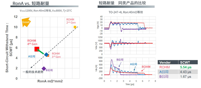 25倍產(chǎn)能提升，羅姆開啟十年SiC擴張之路