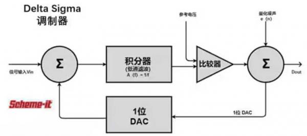Σ －Δ ADC的高精度數(shù)模轉(zhuǎn)化，是如何實現(xiàn)的？