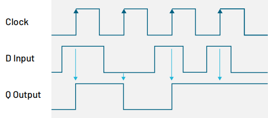 用混合信號示波器識別建立和保持時(shí)間違規(guī) 用混合信號示波器識別建立和保持時(shí)間違規(guī)