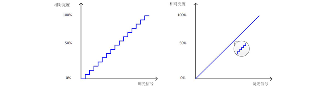 如何使用示波器、AFG和萬用表測(cè)試LED 驅(qū)動(dòng)器的調(diào)光線性度？