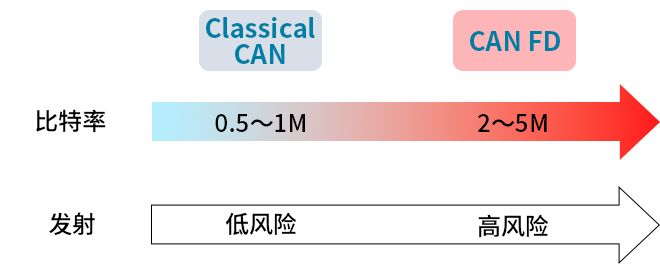智能汽車CAN FD總線需要什么樣的降噪對(duì)策？