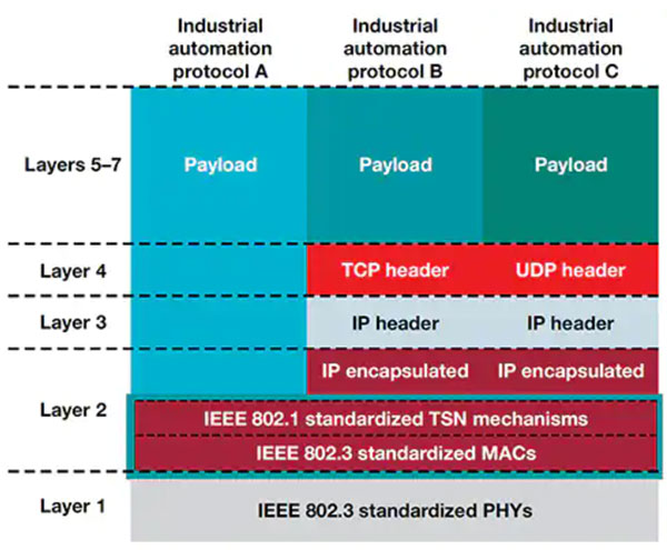 如何實施時間敏感型網(wǎng)絡以確保確定性通信 如何實施時間敏感型網(wǎng)絡以確保確定性通信