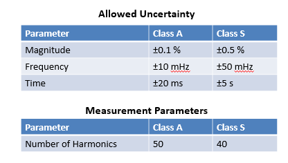 要測量和分析電能穩(wěn)態(tài)及瞬態(tài)數(shù)據(jù)？世健的電能質(zhì)量分析儀小型導(dǎo)軌表方案恰如所需！