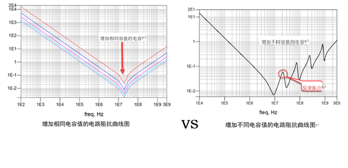 一張圖搞懂為什么去耦電容要好幾種容值？