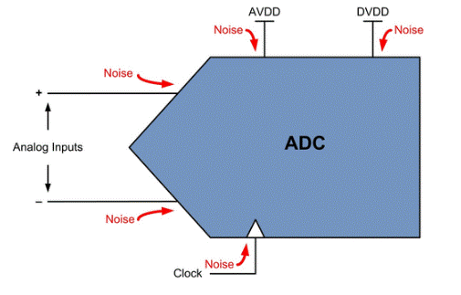 ADC噪聲：從何而來？