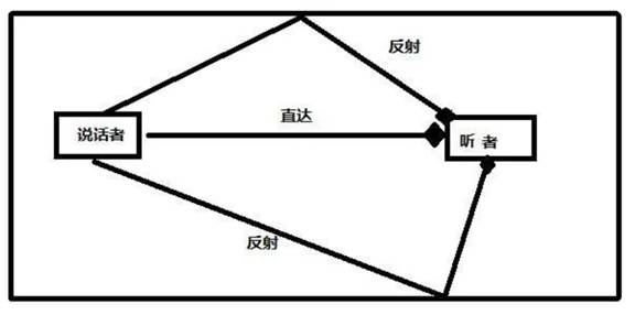 如何在ADI DSP中設(shè)計一個合理的混響？