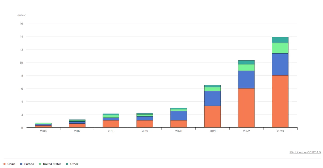 電動汽車充電進入雙向時代，可再生能源如何幫助滿足需求？