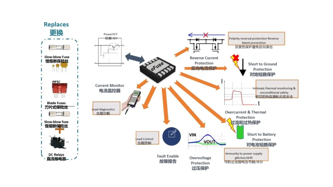 汽車控制器中更智能的電路保護(hù)？試試eFuse