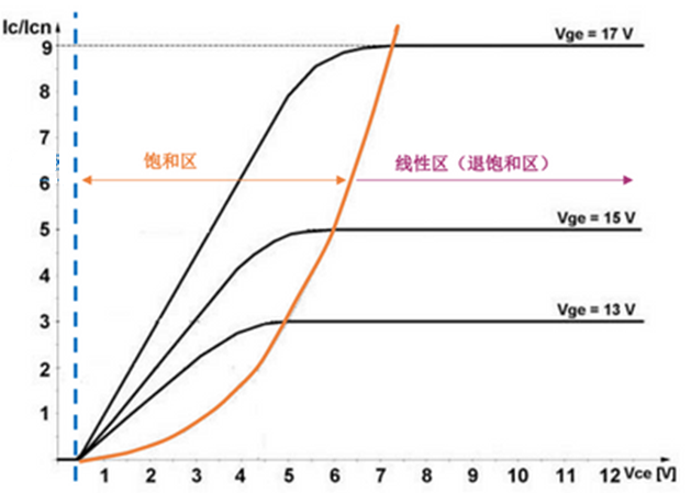什么是IGBT的退飽和（desaturation）？ 什么情況下IGBT會(huì)進(jìn)入退飽和狀態(tài)？