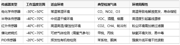氣體傳感器選型指南：環(huán)境適應性、成本分析與核心IC解決方案