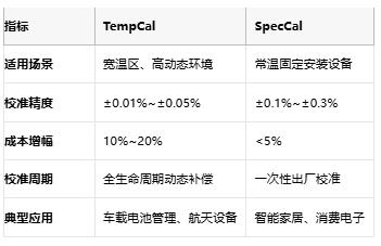 開環(huán)DAC校準(zhǔn)實(shí)戰(zhàn)：TempCal與SpecCal如何突破誤差極限？