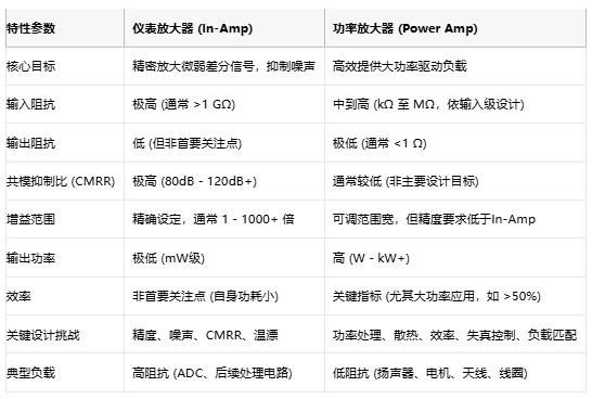 高精度低噪聲 or 大功率強驅(qū)動？儀表放大器與功率放大器選型指南