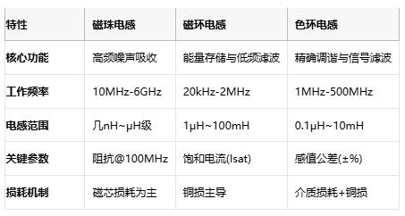 磁珠電感、磁環(huán)電感與色環(huán)電感：電磁濾波世界的三重變奏曲