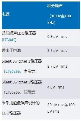 比LDO更安靜！新一代開關(guān)穩(wěn)壓器解鎖高速ADC全性能