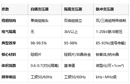 電磁拓?fù)涞娜N路徑：自耦、隔離與脈沖變壓器核心技術(shù)解密
