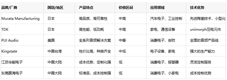 壓電蜂鳴器技術(shù)深度剖析：原理、優(yōu)勢與國內(nèi)外廠商對比