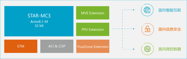 安謀科技推出新一代CPU IP，強(qiáng)化嵌入式設(shè)備AI處理能力