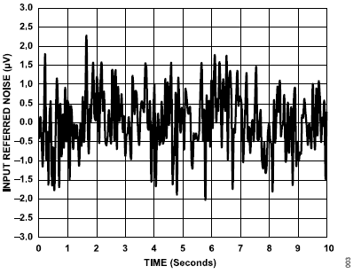 搞定電路設(shè)計之高精度、寬帶寬電流測量信號鏈