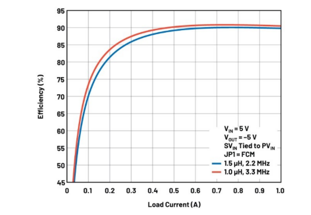噪聲敏感負(fù)電壓軌有救了！反相降壓 - 升壓方案登場