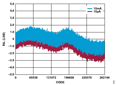 搞定電路設(shè)計之高精度、寬帶寬電流測量信號鏈