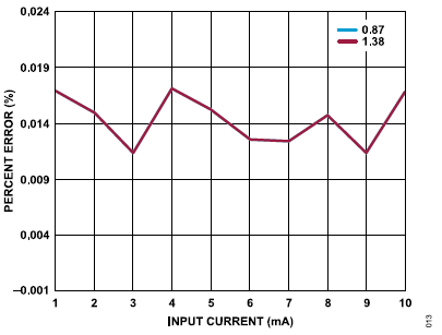 搞定電路設(shè)計之高精度、寬帶寬電流測量信號鏈