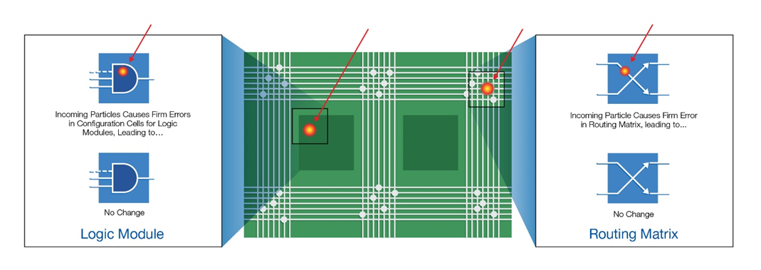 耐輻射FPGA具備高可靠性和可重構(gòu)性，助力解決航天器設(shè)計中的挑戰(zhàn)