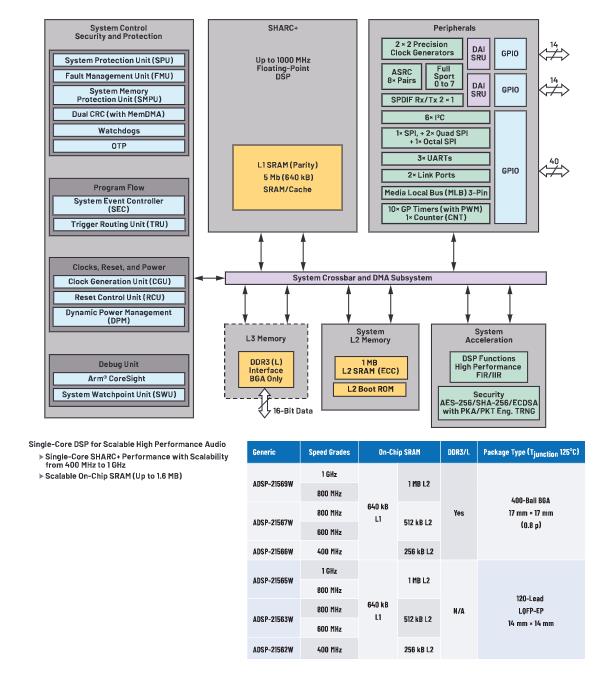 在選擇SoC和專用音頻DSP時，這些問題你應(yīng)該考慮到！