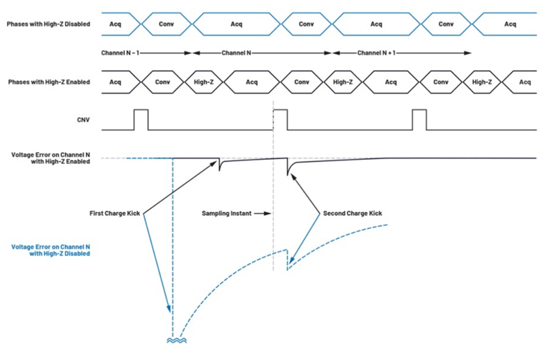 如何利用輸入高阻技術(shù)來降低解決方案的功耗并減小尺寸？
