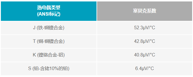 如何利用電壓基準(zhǔn)補(bǔ)償熱電偶冷端？