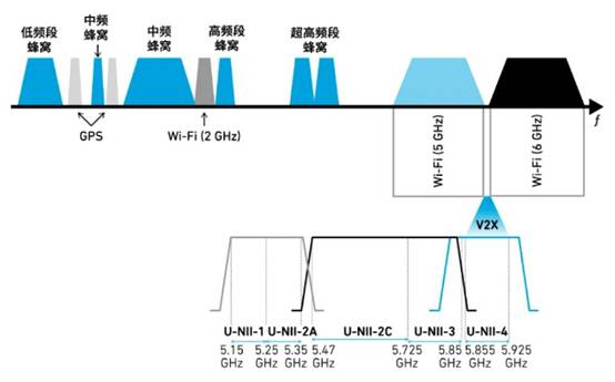 如何解決汽車V2X與多無線技術頻譜管理的共存挑戰(zhàn)！