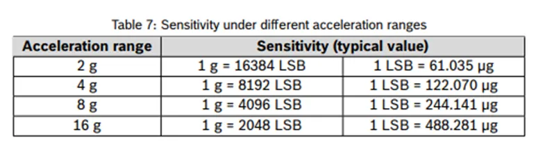 加速度傳感器不好選型？看這6個重要參數！
