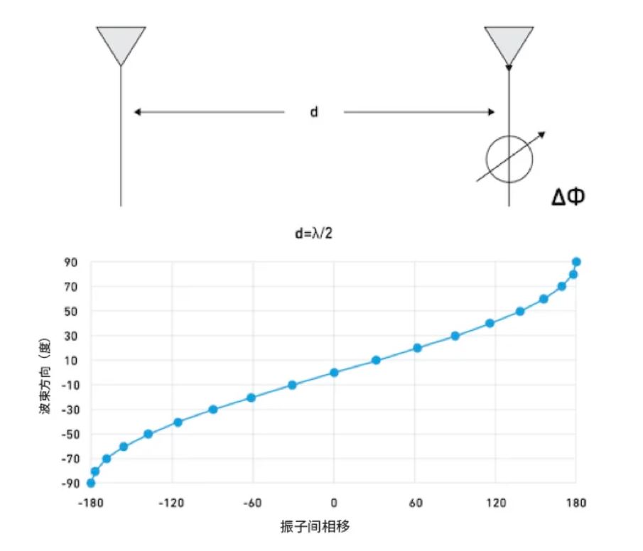 相位魔法解碼：真時(shí)延技術(shù)如何實(shí)現(xiàn)毫米級指向精度
