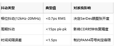 攻克28G PAM4抖動難題！差分輸出VCXO如何重塑光通信時鐘架構(gòu)