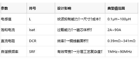 功率電感器核心技術(shù)解析：原理、選型策略與全球品牌競(jìng)爭(zhēng)力圖譜