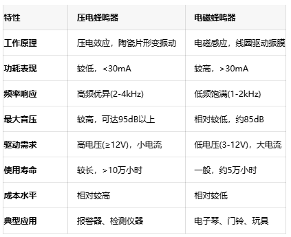 如何選擇蜂鳴器？壓電與電磁的全面對比