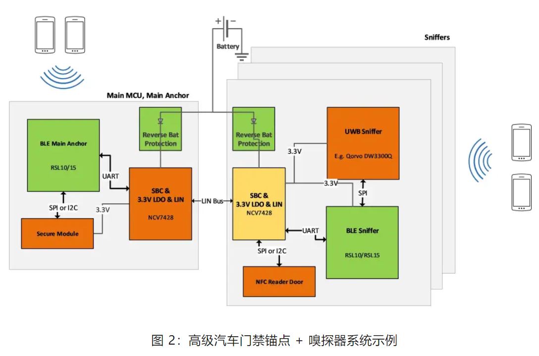 優(yōu)化汽車無(wú)鑰匙進(jìn)入系統(tǒng)，利用藍(lán)牙低功耗和LIN技術(shù)如何快速實(shí)現(xiàn)？