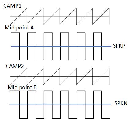 預(yù)補償方法以減少Class D功率放大器的爆裂噪聲 預(yù)補償方法以減少Class D功率放大器的爆裂噪聲
