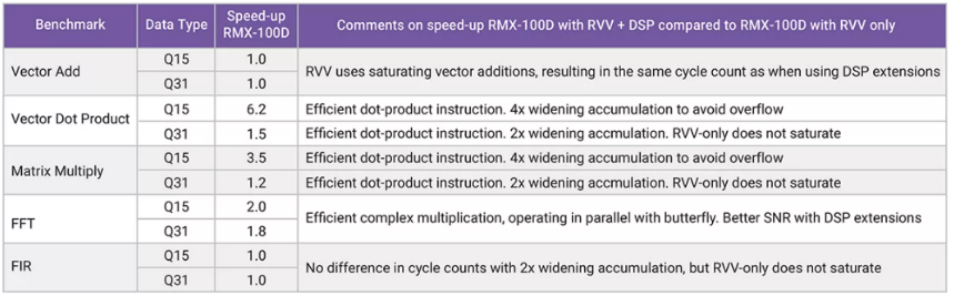 利用定制DSP指令增強(qiáng)RISC－V RVV，推動(dòng)嵌入式應(yīng)用發(fā)展