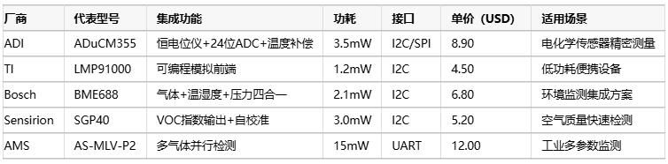 氣體傳感器選型指南：環(huán)境適應性、成本分析與核心IC解決方案