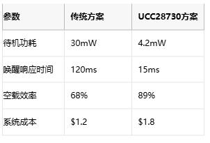 5mW待機功耗突圍戰(zhàn)！AC-DC電源待機功耗逼近物理極限