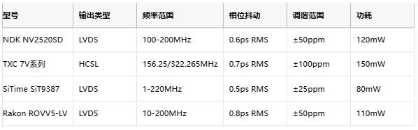 攻克28G PAM4抖動難題！差分輸出VCXO如何重塑光通信時鐘架構(gòu)