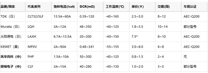功率電感器核心技術(shù)解析：原理、選型策略與全球品牌競(jìng)爭(zhēng)力圖譜