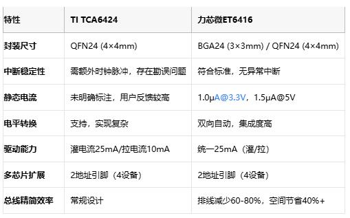 中斷之爭(zhēng)！TI TCA6424對(duì)決力芯微ET6416：國(guó)產(chǎn)GPIO芯片的逆襲