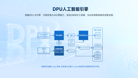 異構(gòu)計(jì)算新力量！米爾推出基于AMD MPSoC的高性能異構(gòu)計(jì)算平臺(tái)