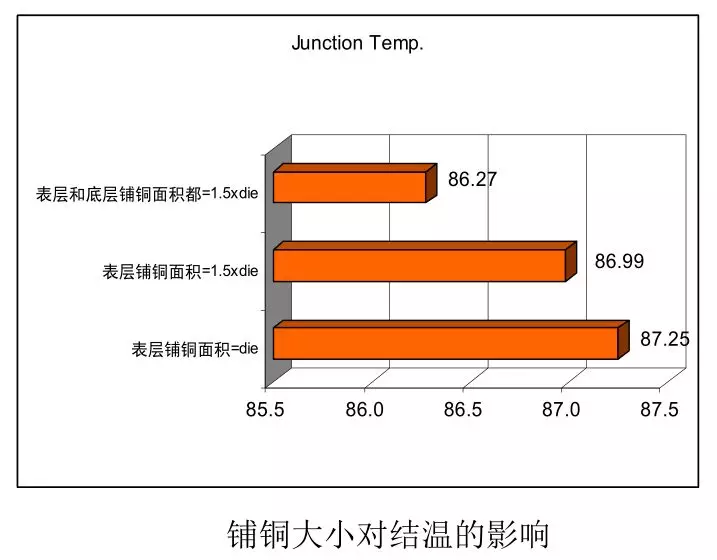 如何利用PCB設(shè)計改善散熱 如何利用PCB設(shè)計改善散熱