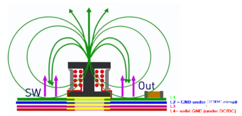 DC/DC開關(guān)電源電感下方到底是否鋪銅？