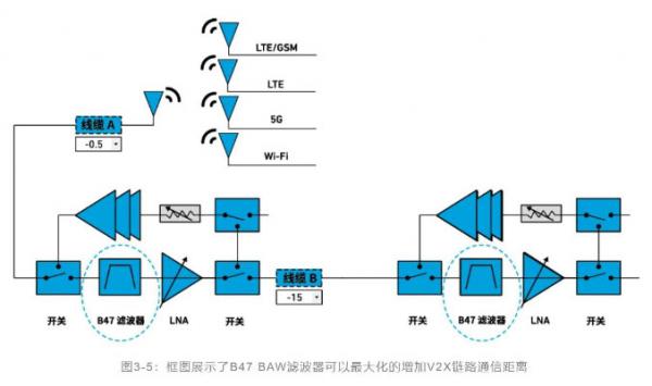 如何解決汽車V2X與多無線技術頻譜管理的共存挑戰(zhàn)！